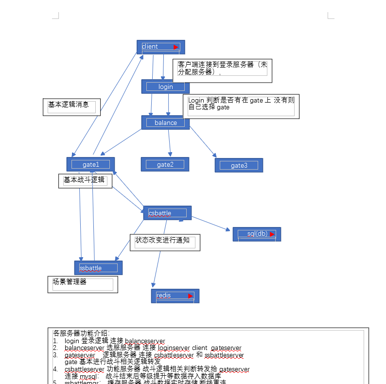 【最后一战】Unity开发MOBA类手游《最后一战》全套源码+仅供参考 手游源代码 第4张-小仙元码